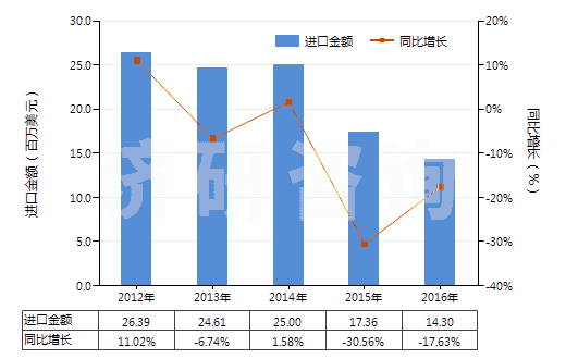 2012-2016年中國石蠟(按重量計(jì)含油量<0.75%)(HS27122000)進(jìn)口總額及增速統(tǒng)計(jì) 2012-2016年中國石蠟(按重量計(jì)含油量<0.75%)(HS27122000)進(jìn)口總額及增速統(tǒng)計(jì)